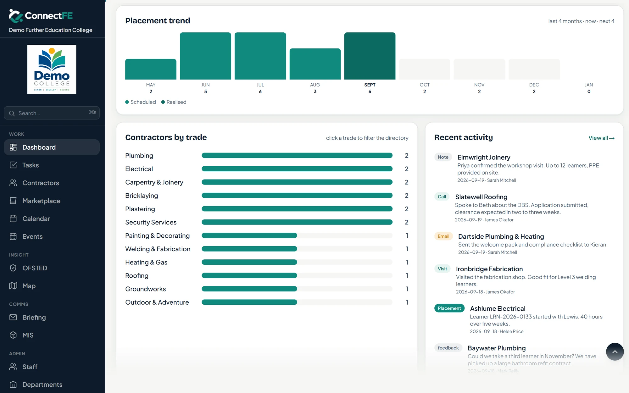 ConnectFE placement trend chart, contractors by trade breakdown and a recent activity feed